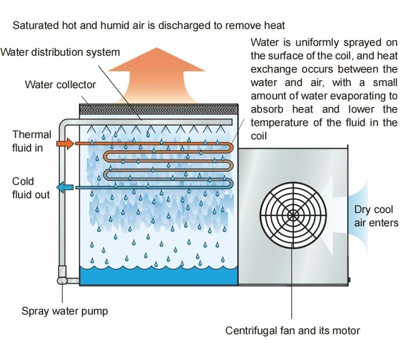 SMWA-R Closed Circuit Cooling Towers SMWA-R Closed Circuit Cooling Towers